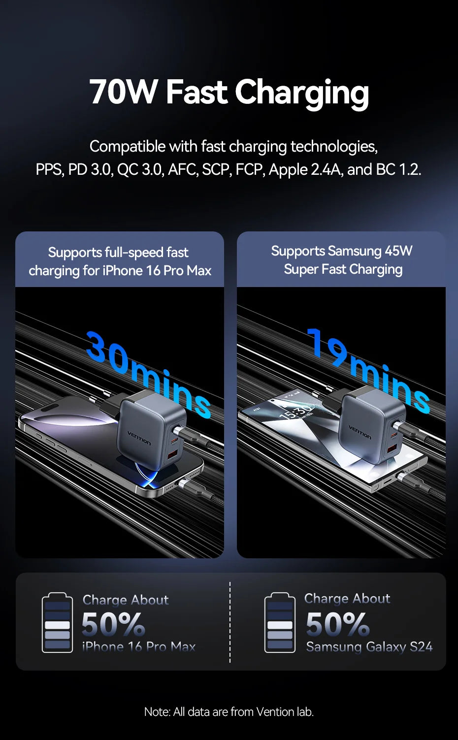 VENTION 70W GAN USB-C CHARGER – FAST CHARGE FOR IPHONE & LAPTOPS