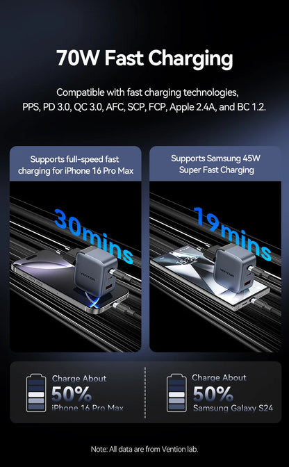 VENTION 70W GAN USB-C CHARGER – FAST CHARGE FOR IPHONE & LAPTOPS